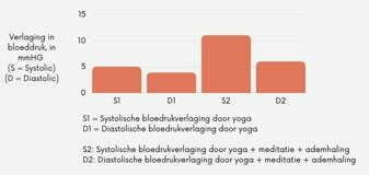 Bloeddruk verlagen met yoga