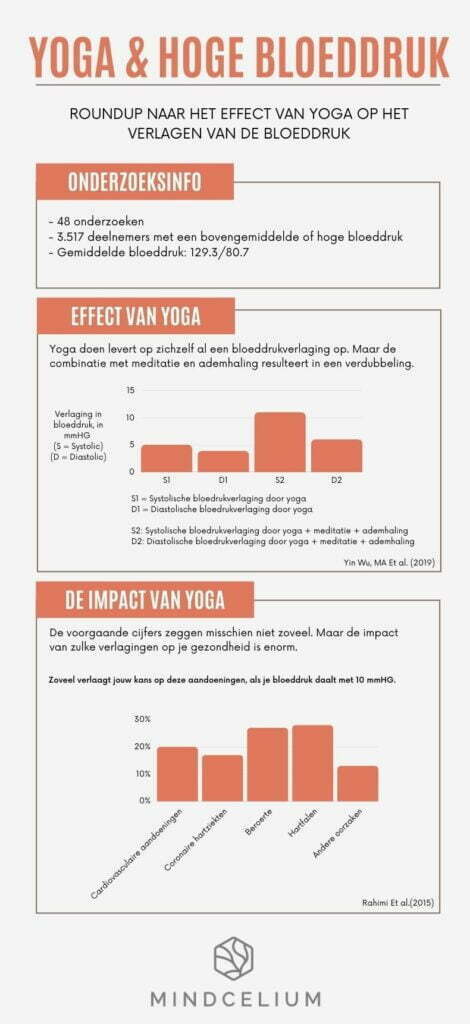 Yoga en hoge bloeddruk